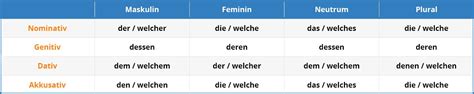The relative pronouns welcher, welche, welches in German .